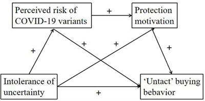 The Intolerance of Uncertainty and “Untact” Buying Behavior: The Mediating Role of the Perceived Risk of COVID-19 Variants and Protection Motivation